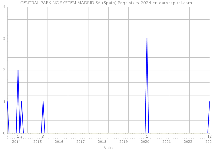 CENTRAL PARKING SYSTEM MADRID SA (Spain) Page visits 2024 