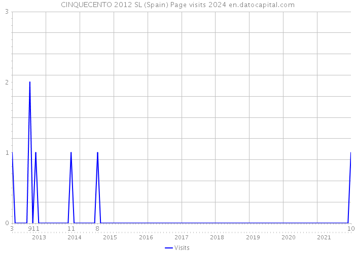 CINQUECENTO 2012 SL (Spain) Page visits 2024 