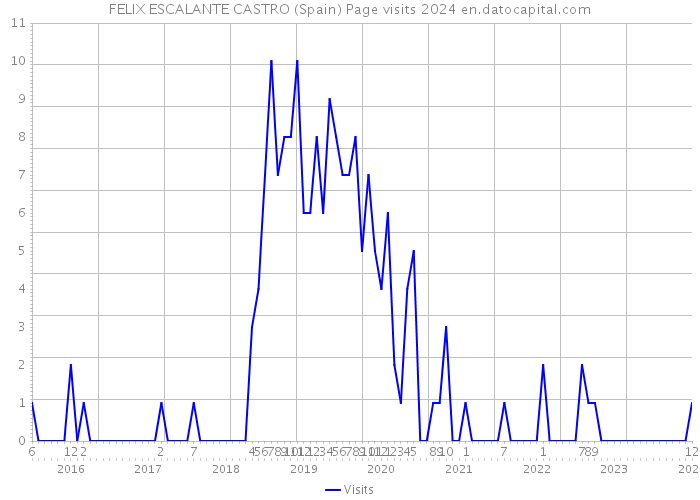 FELIX ESCALANTE CASTRO (Spain) Page visits 2024 