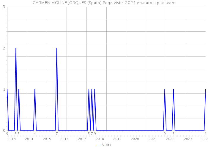 CARMEN MOLINE JORQUES (Spain) Page visits 2024 