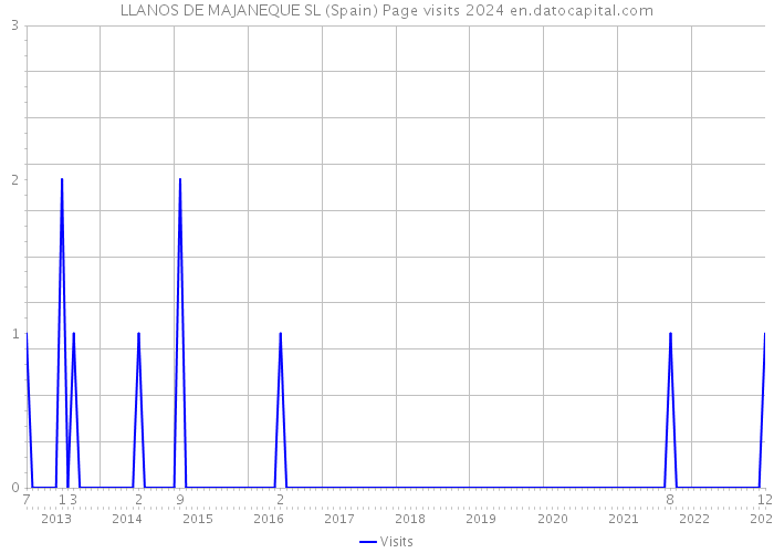 LLANOS DE MAJANEQUE SL (Spain) Page visits 2024 