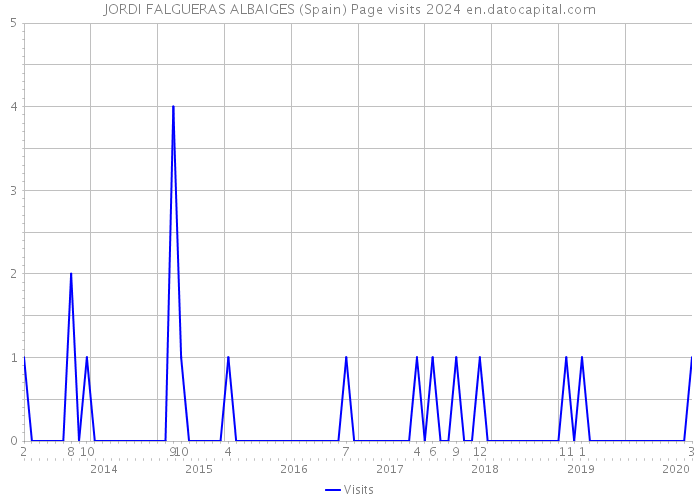 JORDI FALGUERAS ALBAIGES (Spain) Page visits 2024 
