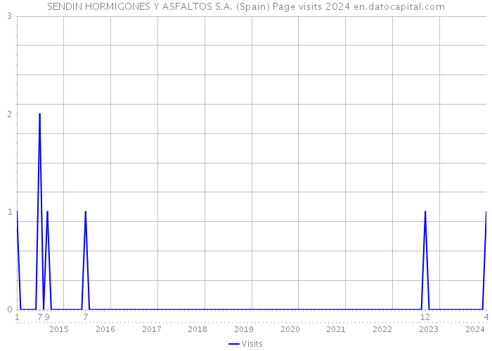 SENDIN HORMIGONES Y ASFALTOS S.A. (Spain) Page visits 2024 