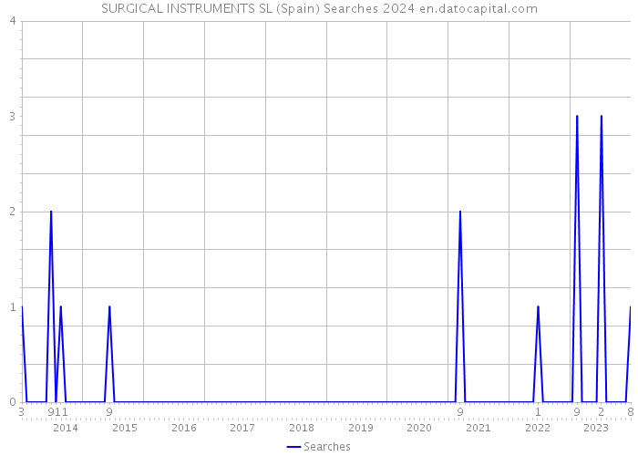SURGICAL INSTRUMENTS SL (Spain) Searches 2024 