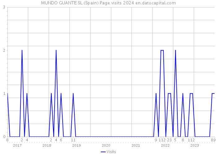 MUNDO GUANTE SL (Spain) Page visits 2024 