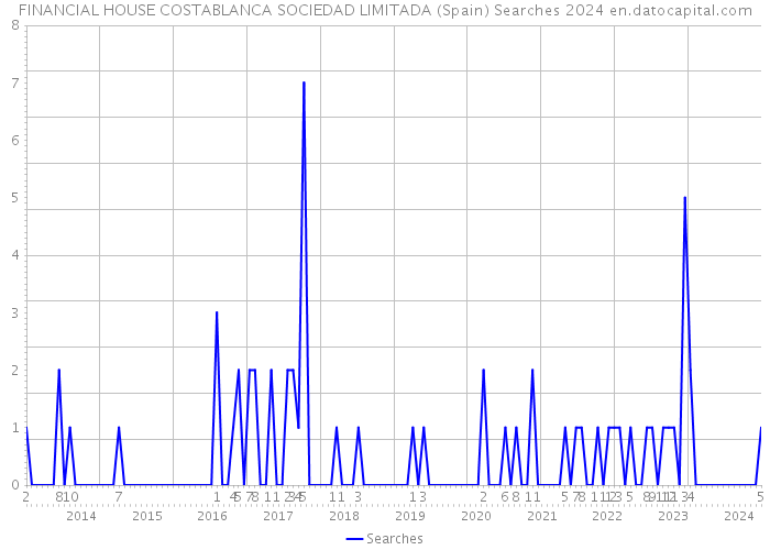 FINANCIAL HOUSE COSTABLANCA SOCIEDAD LIMITADA (Spain) Searches 2024 