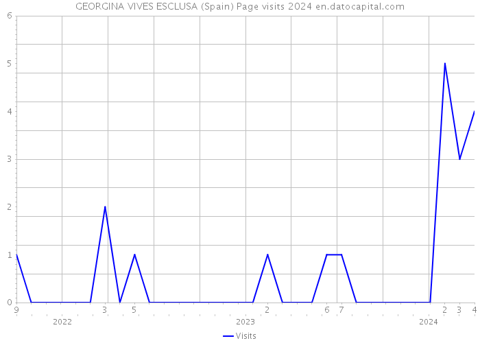 GEORGINA VIVES ESCLUSA (Spain) Page visits 2024 