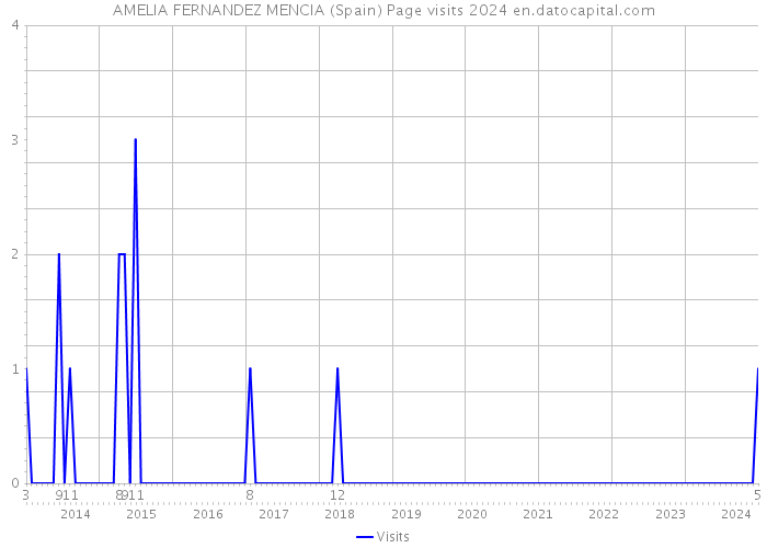 AMELIA FERNANDEZ MENCIA (Spain) Page visits 2024 