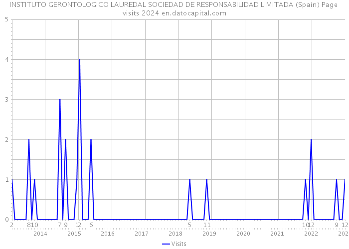 INSTITUTO GERONTOLOGICO LAUREDAL SOCIEDAD DE RESPONSABILIDAD LIMITADA (Spain) Page visits 2024 