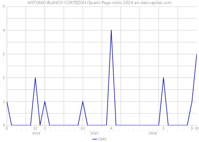 ANTONIO BLANCO CORTEZON (Spain) Page visits 2024 