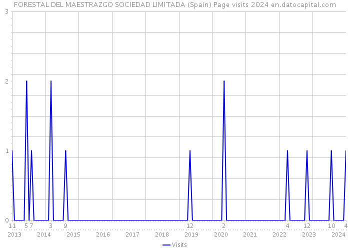 FORESTAL DEL MAESTRAZGO SOCIEDAD LIMITADA (Spain) Page visits 2024 