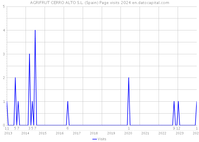 AGRIFRUT CERRO ALTO S.L. (Spain) Page visits 2024 