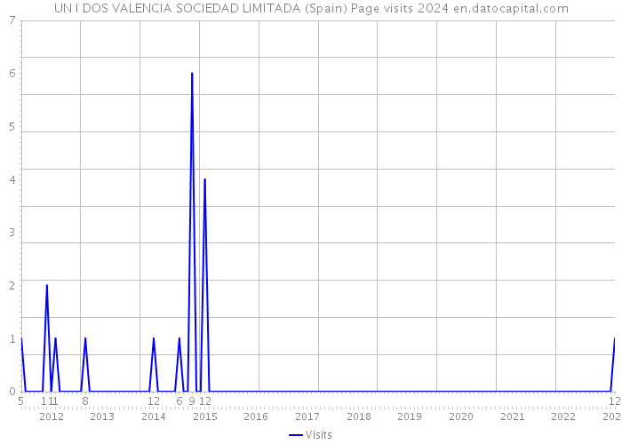UN I DOS VALENCIA SOCIEDAD LIMITADA (Spain) Page visits 2024 