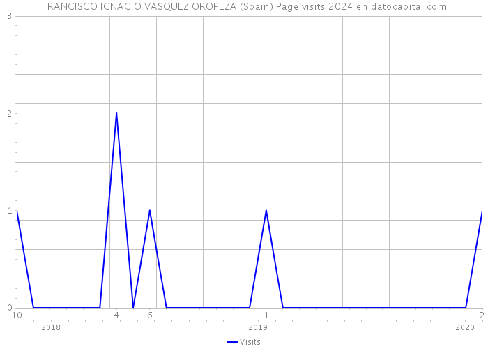 FRANCISCO IGNACIO VASQUEZ OROPEZA (Spain) Page visits 2024 