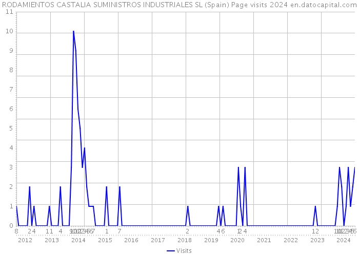 RODAMIENTOS CASTALIA SUMINISTROS INDUSTRIALES SL (Spain) Page visits 2024 