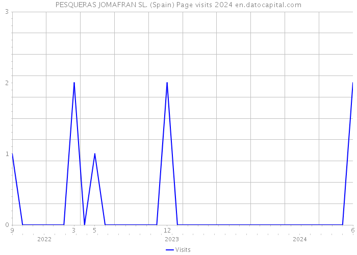 PESQUERAS JOMAFRAN SL. (Spain) Page visits 2024 