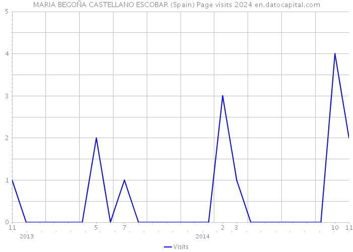 MARIA BEGOÑA CASTELLANO ESCOBAR (Spain) Page visits 2024 