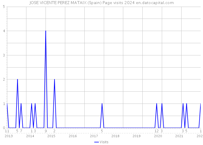 JOSE VICENTE PEREZ MATAIX (Spain) Page visits 2024 