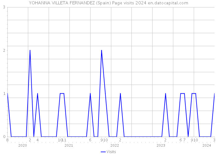 YOHANNA VILLETA FERNANDEZ (Spain) Page visits 2024 