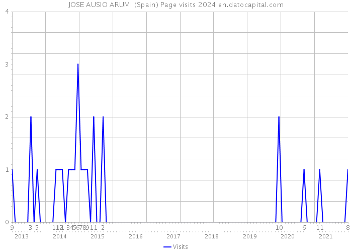 JOSE AUSIO ARUMI (Spain) Page visits 2024 