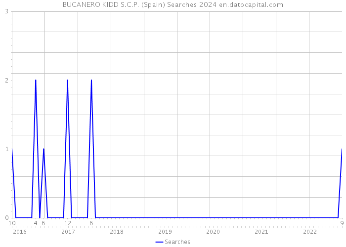 BUCANERO KIDD S.C.P. (Spain) Searches 2024 