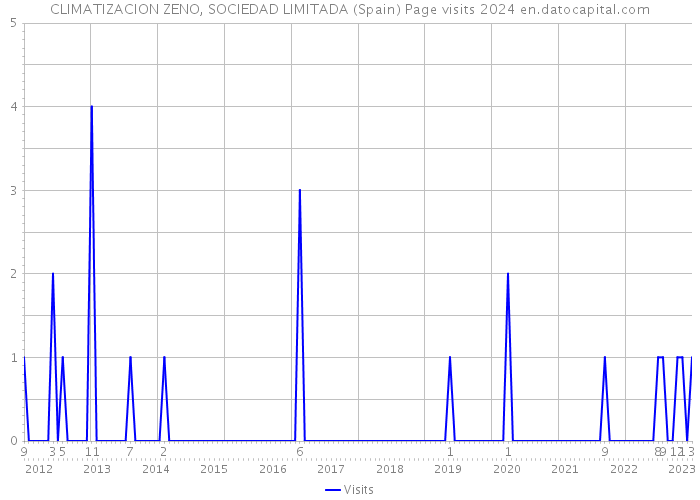 CLIMATIZACION ZENO, SOCIEDAD LIMITADA (Spain) Page visits 2024 