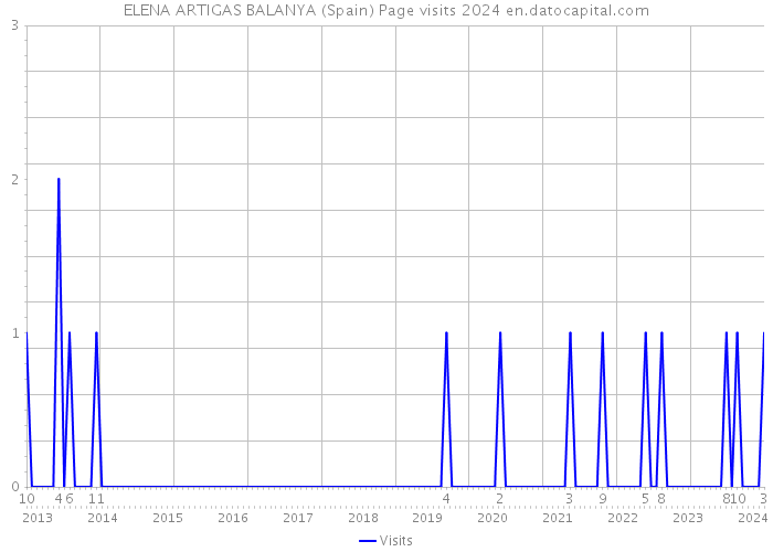 ELENA ARTIGAS BALANYA (Spain) Page visits 2024 