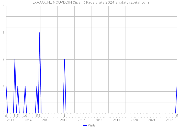 FERAAOUNE NOURDDIN (Spain) Page visits 2024 