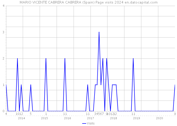 MARIO VICENTE CABRERA CABRERA (Spain) Page visits 2024 