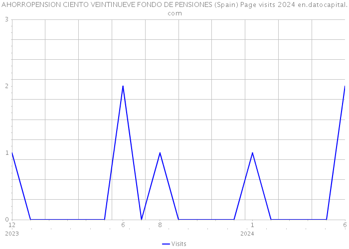 AHORROPENSION CIENTO VEINTINUEVE FONDO DE PENSIONES (Spain) Page visits 2024 