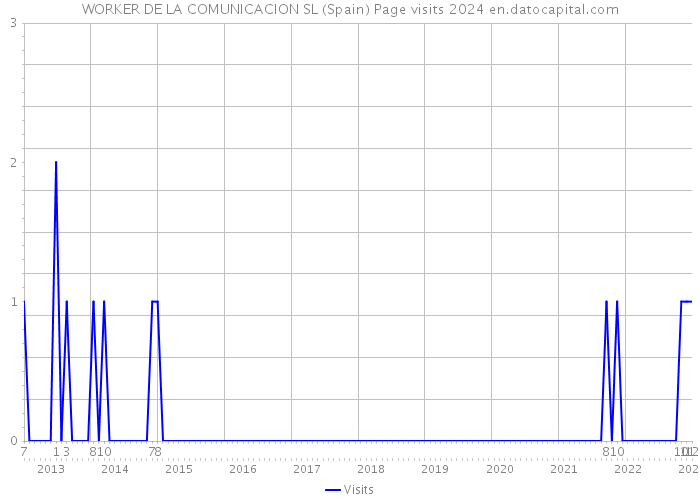 WORKER DE LA COMUNICACION SL (Spain) Page visits 2024 