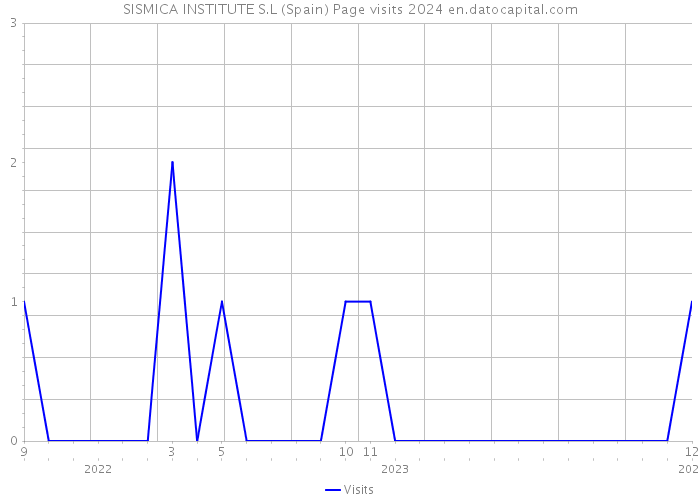 SISMICA INSTITUTE S.L (Spain) Page visits 2024 