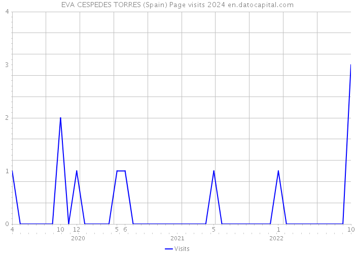 EVA CESPEDES TORRES (Spain) Page visits 2024 