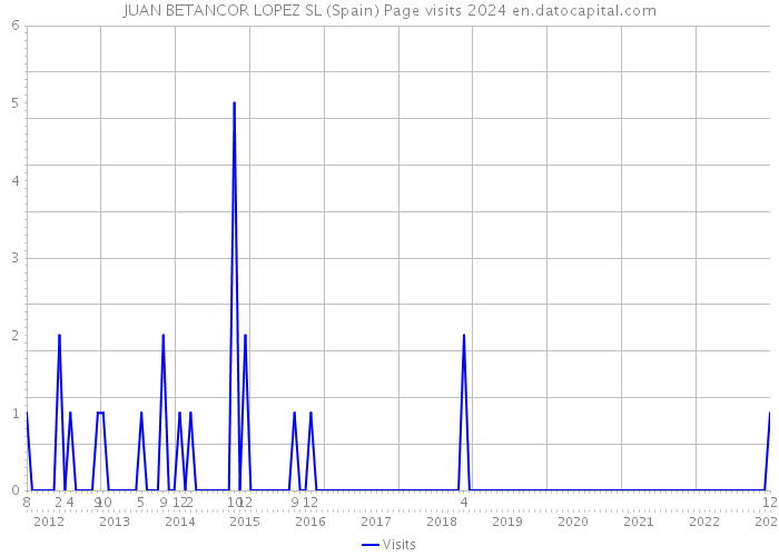 JUAN BETANCOR LOPEZ SL (Spain) Page visits 2024 