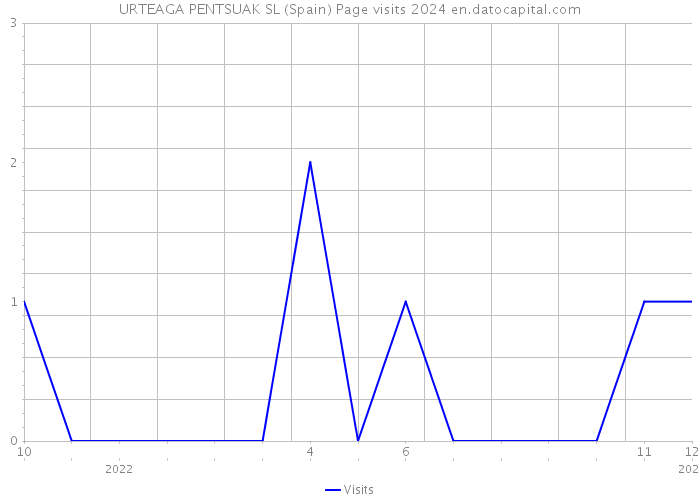 URTEAGA PENTSUAK SL (Spain) Page visits 2024 