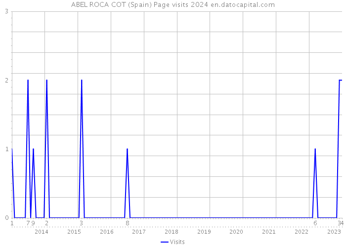 ABEL ROCA COT (Spain) Page visits 2024 