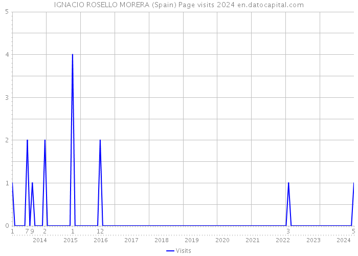 IGNACIO ROSELLO MORERA (Spain) Page visits 2024 