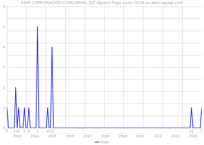 ADM CORPORACION CONCURSAL SLP (Spain) Page visits 2024 