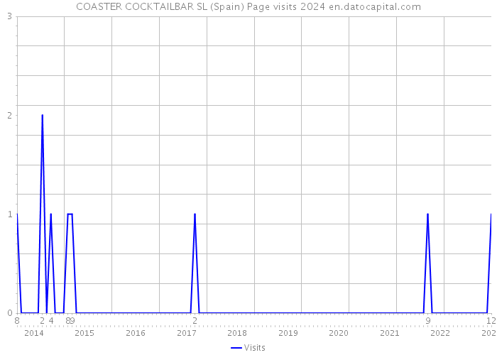 COASTER COCKTAILBAR SL (Spain) Page visits 2024 