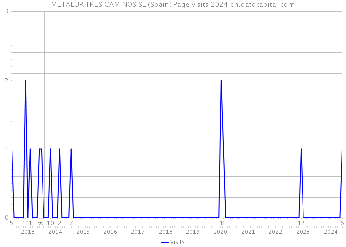 METALUR TRES CAMINOS SL (Spain) Page visits 2024 