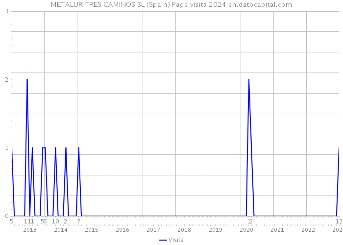 METALUR TRES CAMINOS SL (Spain) Page visits 2024 