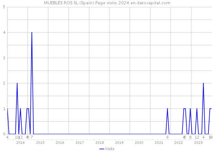 MUEBLES ROS SL (Spain) Page visits 2024 