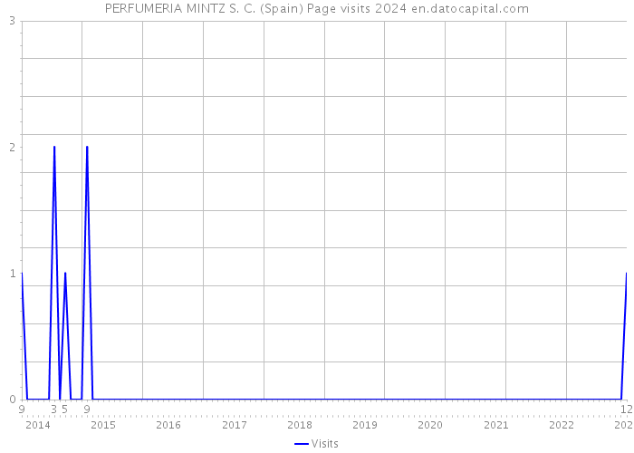 PERFUMERIA MINTZ S. C. (Spain) Page visits 2024 