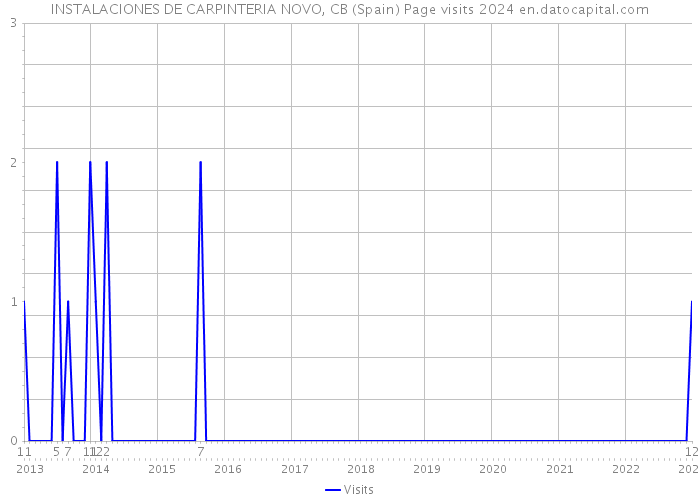 INSTALACIONES DE CARPINTERIA NOVO, CB (Spain) Page visits 2024 