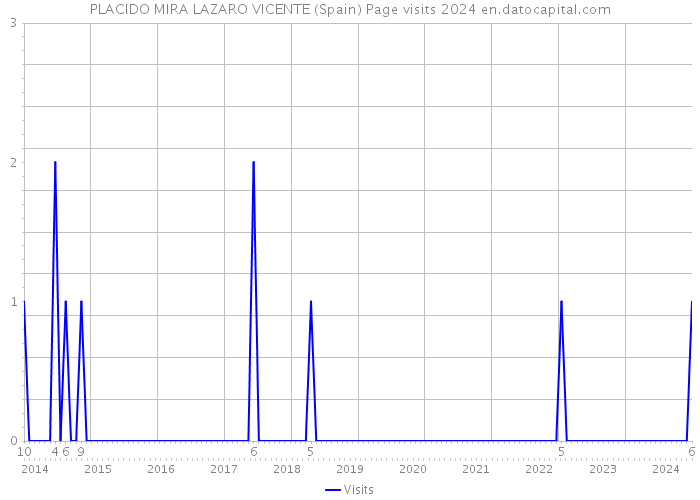 PLACIDO MIRA LAZARO VICENTE (Spain) Page visits 2024 