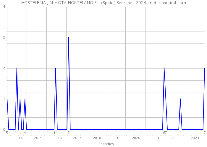 HOSTELERIA J M MOTA HORTELANO SL. (Spain) Searches 2024 