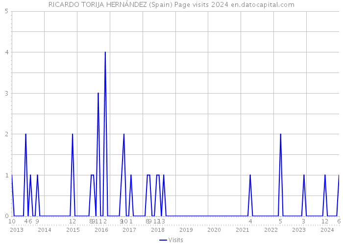 RICARDO TORIJA HERNÁNDEZ (Spain) Page visits 2024 