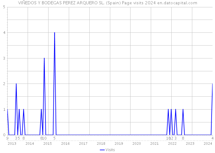 VIÑEDOS Y BODEGAS PEREZ ARQUERO SL. (Spain) Page visits 2024 