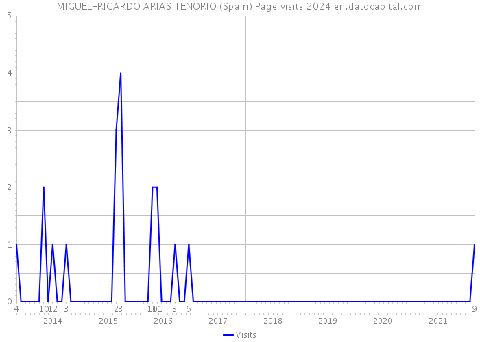 MIGUEL-RICARDO ARIAS TENORIO (Spain) Page visits 2024 