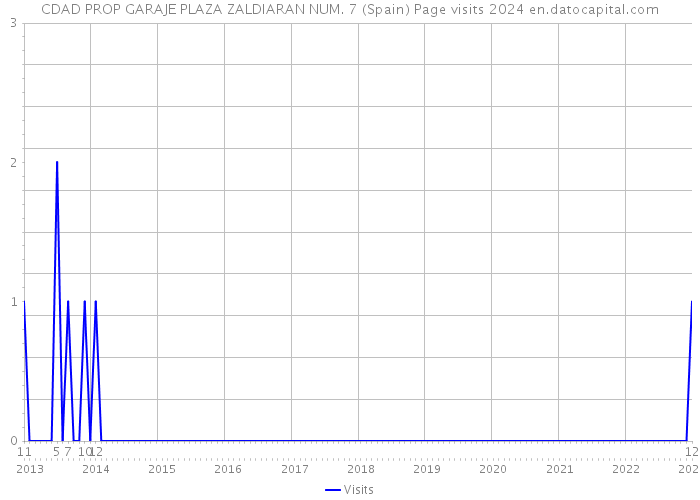 CDAD PROP GARAJE PLAZA ZALDIARAN NUM. 7 (Spain) Page visits 2024 